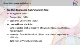 Global SMP Survey Highlights - V
• Top SME Challenges (high/v high) in Asia:
– Rising costs (66%)
– Competition (58%)
– Economic uncertainty (49%)
• Access to Finance in Asia:
– 67% reported that at least 1% of SME clients seeking finance
had difficulty
– However, for 49% less than 25% of total clients experienced
difficulty
– 32% High or Very High Challenge
 