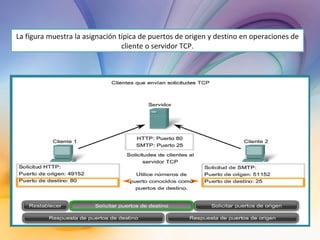 La figura muestra la asignación típica de puertos de origen y destino en operaciones de cliente o servidor TCP. 