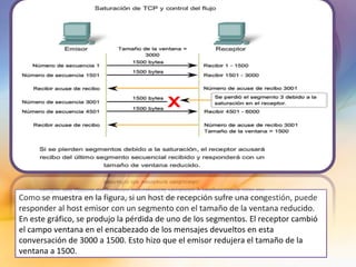 Como se muestra en la figura, si un host de recepción sufre una congestión, puede responder al host emisor con un segmento con el tamaño de la ventana reducido. En este gráfico, se produjo la pérdida de uno de los segmentos. El receptor cambió el campo ventana en el encabezado de los mensajes devueltos en esta conversación de 3000 a 1500. Esto hizo que el emisor redujera el tamaño de la ventana a 1500. 