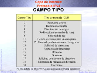 Capa de Internet: 
Protocolo IPv4 
CCaammppoo TTiippoo TTiippoo ddee mmeennssaajjee IICCMMPP 
Respuesta de eco 
Destino inaccesible 
Disminución de origen 
Redireccionar (cambiar de ruta) 
Solicitud de eco 
Tiempo excedido para un datagrama 
Problema de parámetros en un datagrama 
Solicitud de timestamp 
Respuesta de timestamp 
A Díaz Obsoleto 
Daniel Obsoleto 
Solicitud de máscara de dirección 
Ó 2004 Respuesta de máscara de dirección 
Copyright Traceroute 
ddiaz@inictel.gob.pe 
Daniel Díaz Ataucuri 03458 
11 
12 
13 
14 
15 
16 
17 
18 
30 
CAMPO TIPO 
(*) Más detalle en, http://www.iana.org/assignments/icmp-parameters 
 