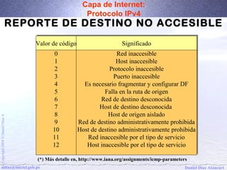 Capa de Internet: 
Protocolo IPv4 
REPORTE DE DESTINO NO ACCESIBLE 
VVaalloorr ddee ccóóddiiggoo SSiiggnniiffiiccaaddoo 
Red inaccesible 
Host inaccesible 
Protocolo inaccesible 
Puerto inaccesible 
Es necesario fragmentar y configurar DF 
Falla en la ruta de origen 
Red de destino desconocida 
Host de destino desconocida 
Host de origen aislado 
A Díaz Red de destino administrativamente prohibida 
Daniel Host de destino administrativamente prohibida 
Ó Red inaccesible por el tipo de servicio 
2004 Host inaccesible por el tipo de servicio 
Copyright ddiaz@inictel.gob.pe 
Daniel Díaz Ataucuri 0123456789 
10 
11 
12 
(*) Más detalle en, http://www.iana.org/assignments/icmp-parameters 
 