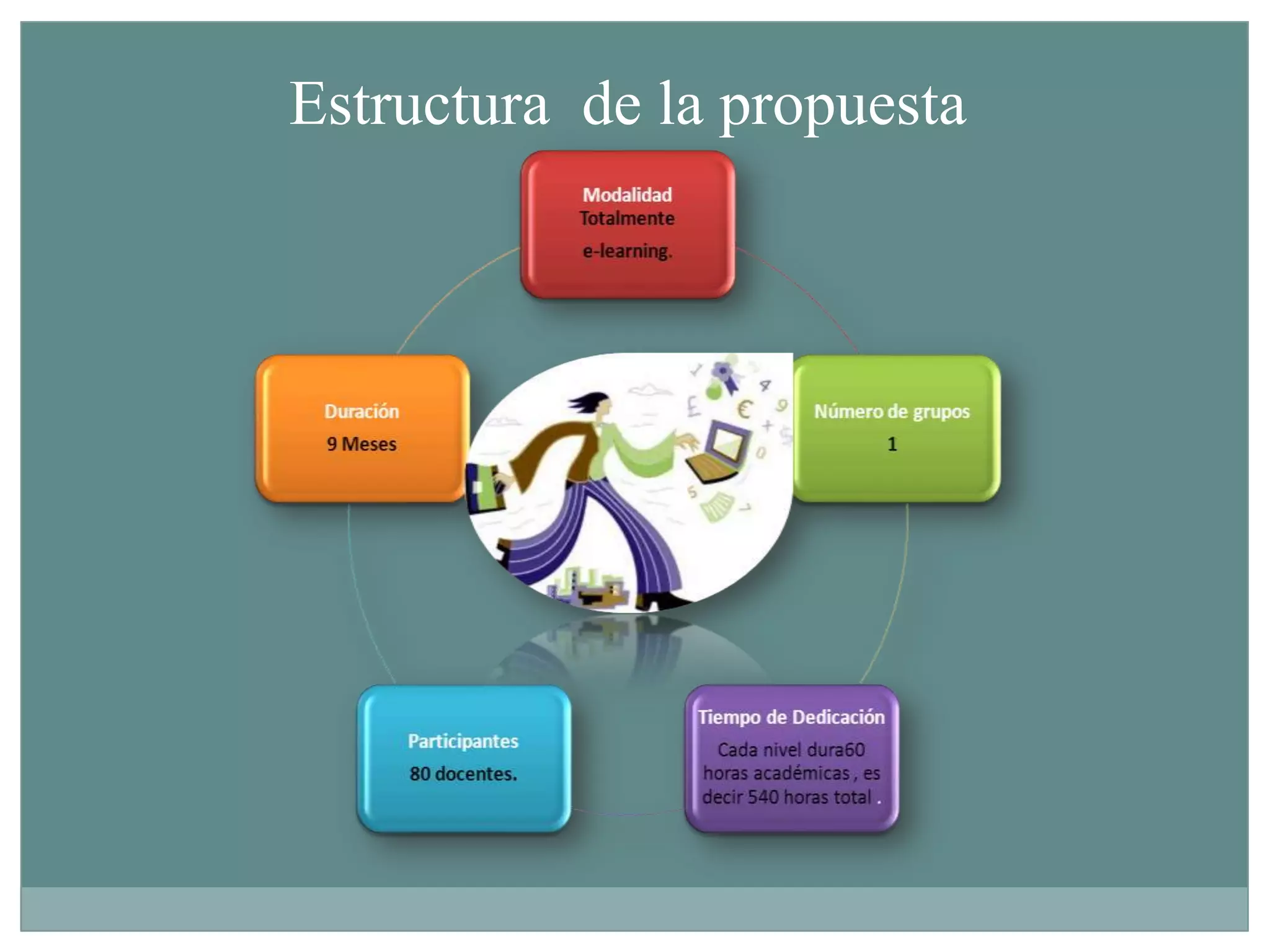 Favorece con los procesos de formación de los docentes de la institución.