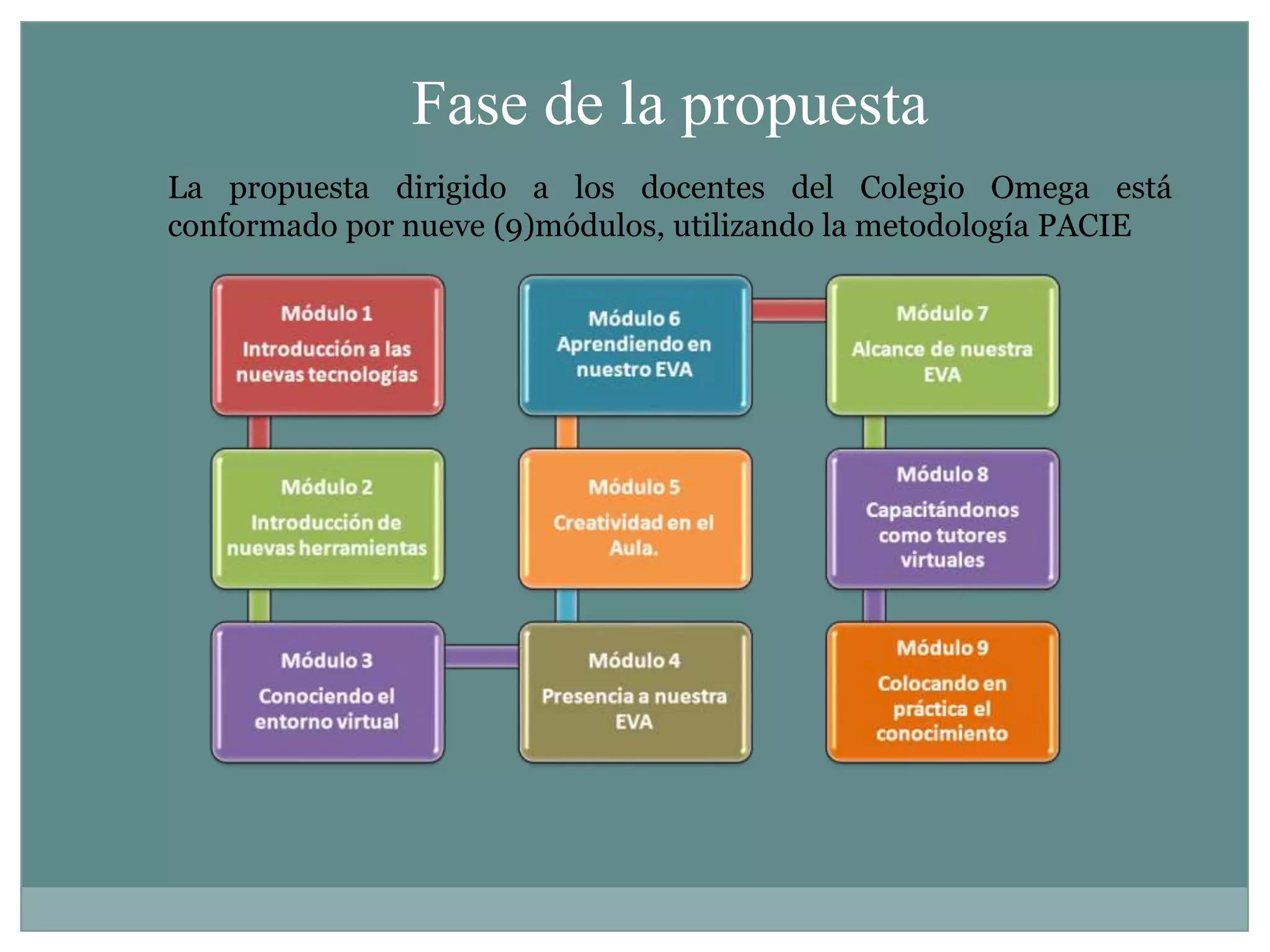 Constituye un aporte en el logro de las metas educativas, planteadas en la actualidad.