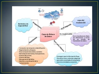 Capa 2 modelo osi enlace de datos | PDF