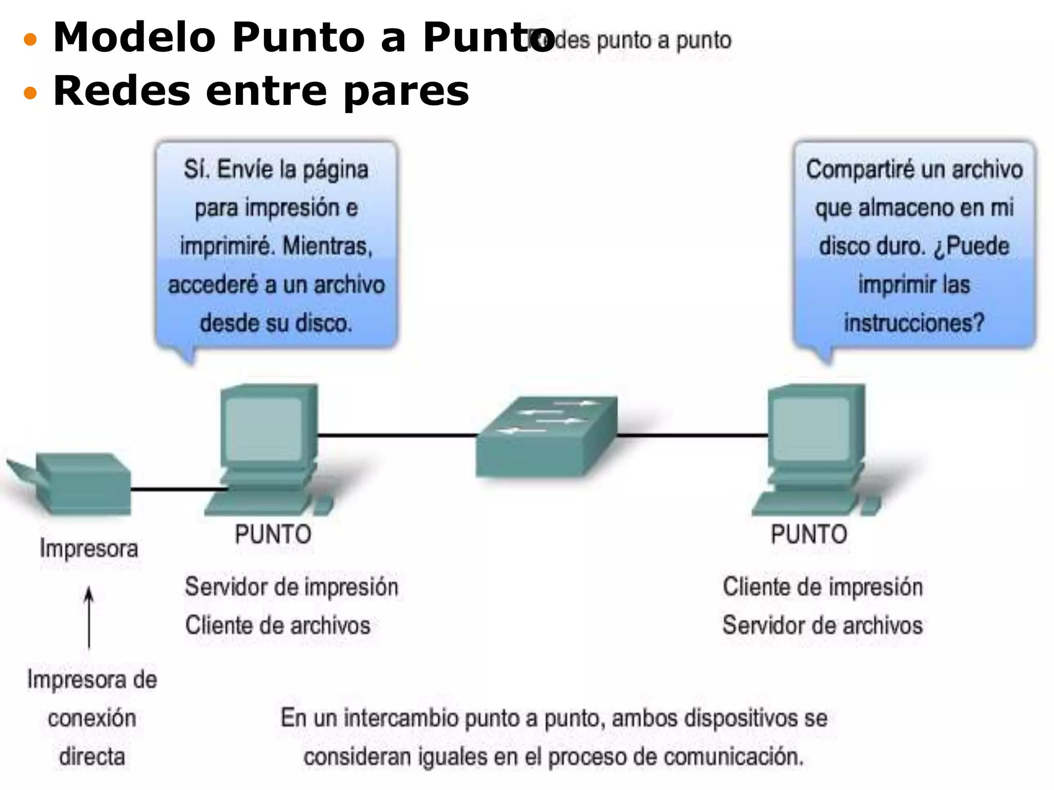 Modelo Punto a PuntoRedes entre pares