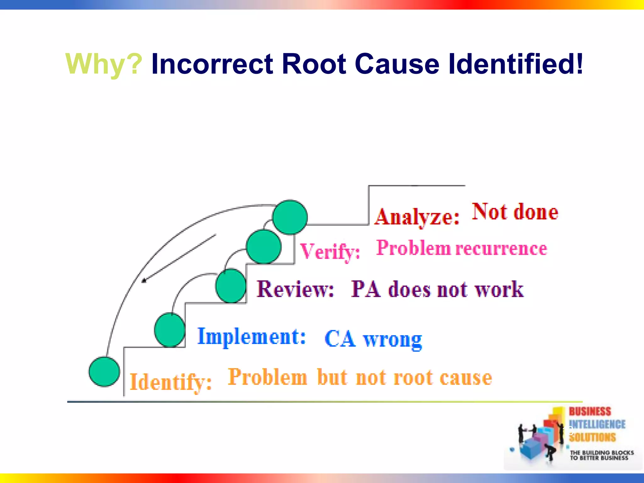 Why? Incorrect Root Cause Identified!




                                   13
 