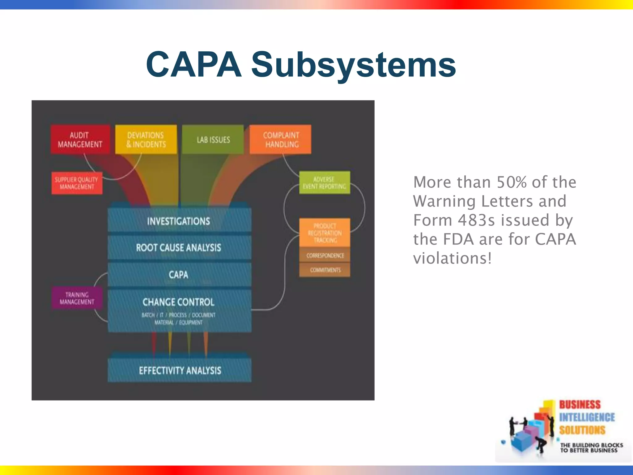 CAPA Subsystems


            More than 50% of the
            Warning Letters and
            Form 483s issued by
            the FDA are for CAPA
            violations!
 