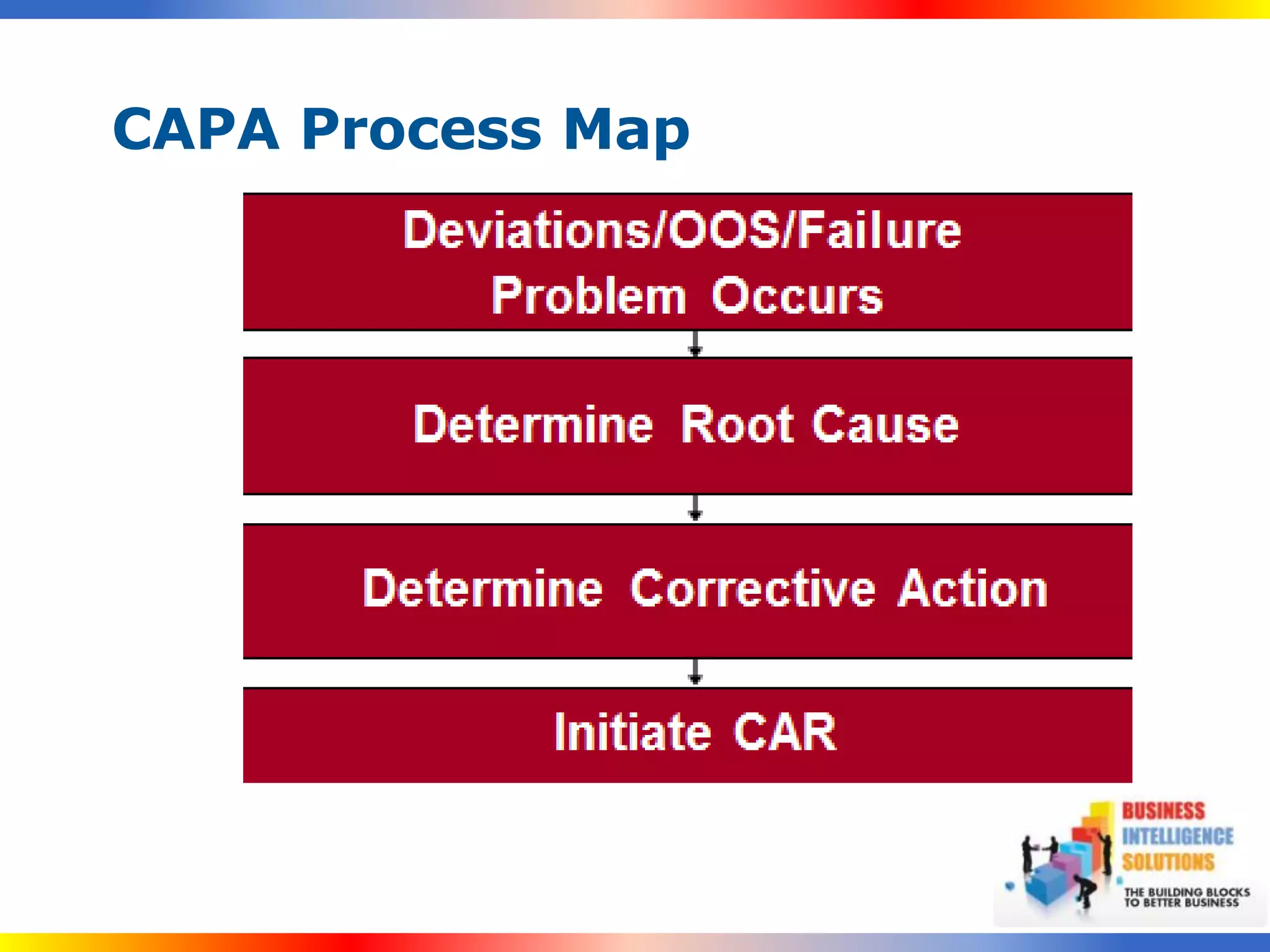 CAPA Process Map
 