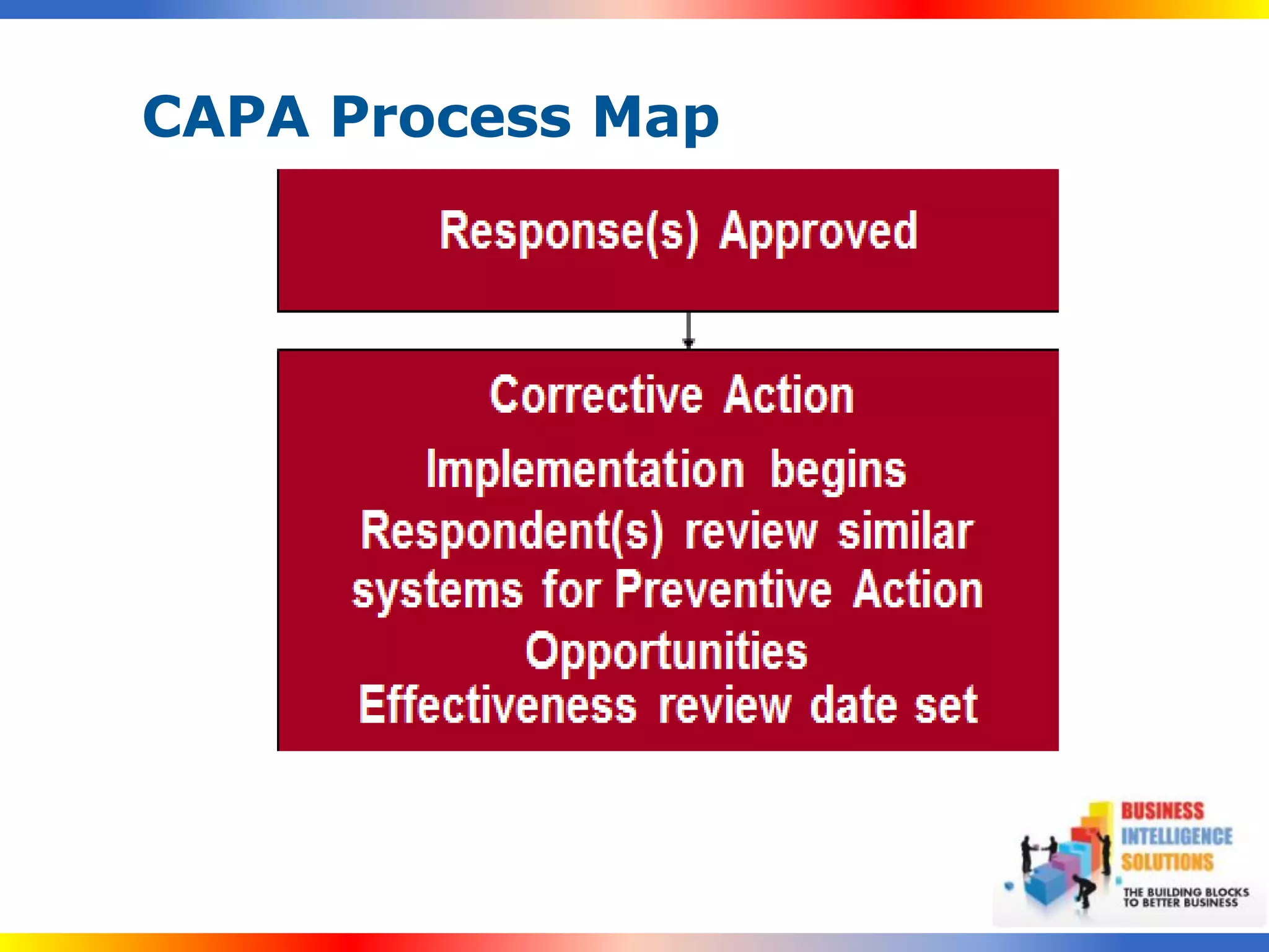 CAPA Process Map
 