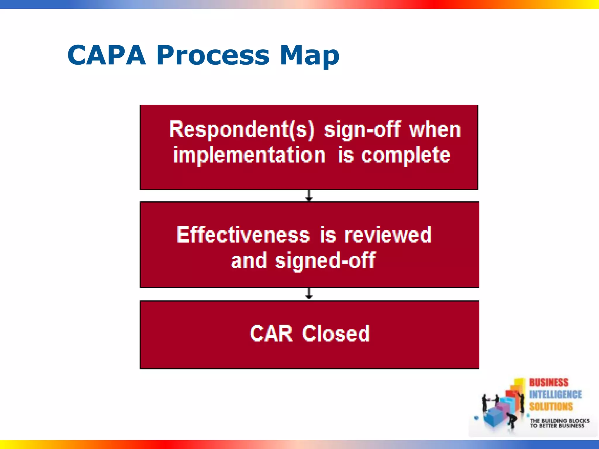 CAPA Process Map
 