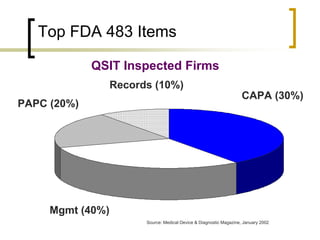 Top FDA 483 Items

             QSIT Inspected Firms
                  Records (10%)
                                                                     CAPA (30%)
PAPC (20%)




     Mgmt (40%)
                        Source: Medical Device & Diagnostic Magazine, January 2002
 