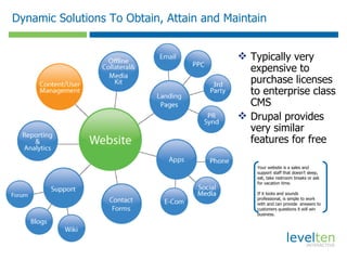 LevelTen Interactive Capabilities Presentation | PPT