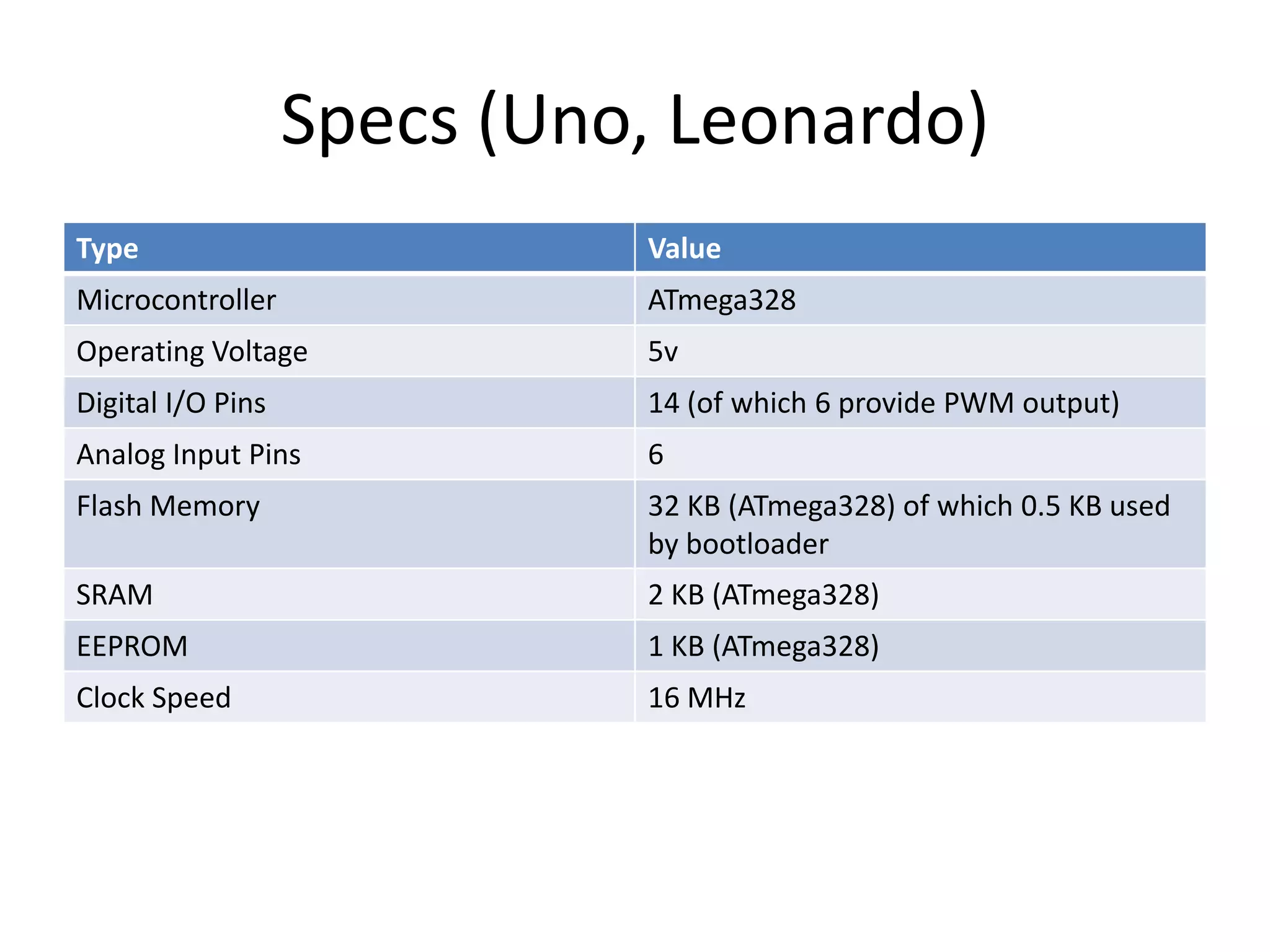 Specs (Uno, Leonardo)
Type                         Value
Microcontroller              ATmega328
Operating Voltage            5v
Digital I/O Pins             14 (of which 6 provide PWM output)
Analog Input Pins            6
Flash Memory                 32 KB (ATmega328) of which 0.5 KB used
                             by bootloader
SRAM                         2 KB (ATmega328)
EEPROM                       1 KB (ATmega328)
Clock Speed                  16 MHz
 