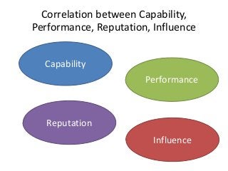 Capability
Performance
Reputation
Influence
Correlation between Capability,
Performance, Reputation, Influence
 