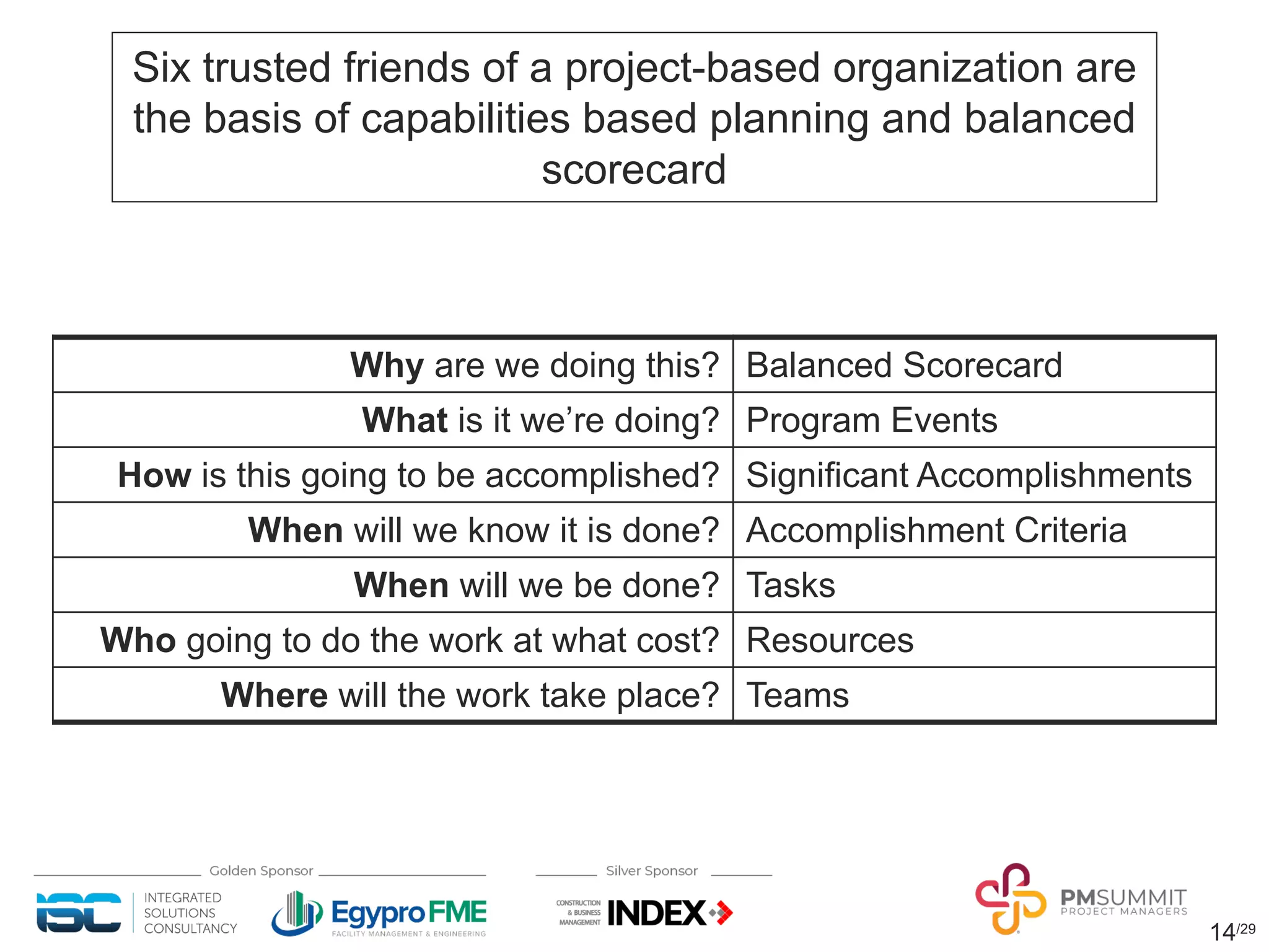 14/29
Six trusted friends of a project-based organization are
the basis of capabilities based planning and balanced
scorecard
Why are we doing this? Balanced Scorecard
What is it we’re doing? Program Events
How is this going to be accomplished? Significant Accomplishments
When will we know it is done? Accomplishment Criteria
When will we be done? Tasks
Who going to do the work at what cost? Resources
Where will the work take place? Teams
 