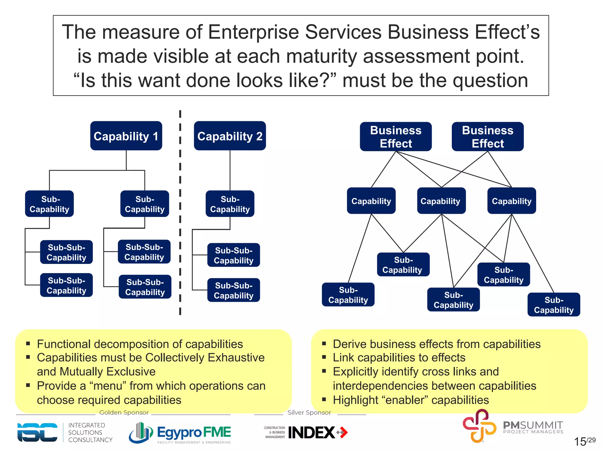 15/29
The measure of Enterprise Services Business Effect’s
is made visible at each maturity assessment point.
“Is this want done looks like?” must be the question
§ Derive business effects from capabilities
§ Link capabilities to effects
§ Explicitly identify cross links and
interdependencies between capabilities
§ Highlight “enabler” capabilities
Sub-
Capability
Capability
Business
Effect
Business
Effect
Capability
Capability
Sub-
Capability
Sub-
Capability
Sub-
Capability
Sub-
Capability
§ Functional decomposition of capabilities
§ Capabilities must be Collectively Exhaustive
and Mutually Exclusive
§ Provide a “menu” from which operations can
choose required capabilities
Capability 1 Capability 2
Sub-
Capability
Sub-
Capability
Sub-
Capability
Sub-Sub-
Capability
Sub-Sub-
Capability
Sub-Sub-
Capability
Sub-Sub-
Capability
Sub-Sub-
Capability
Sub-Sub-
Capability
 
