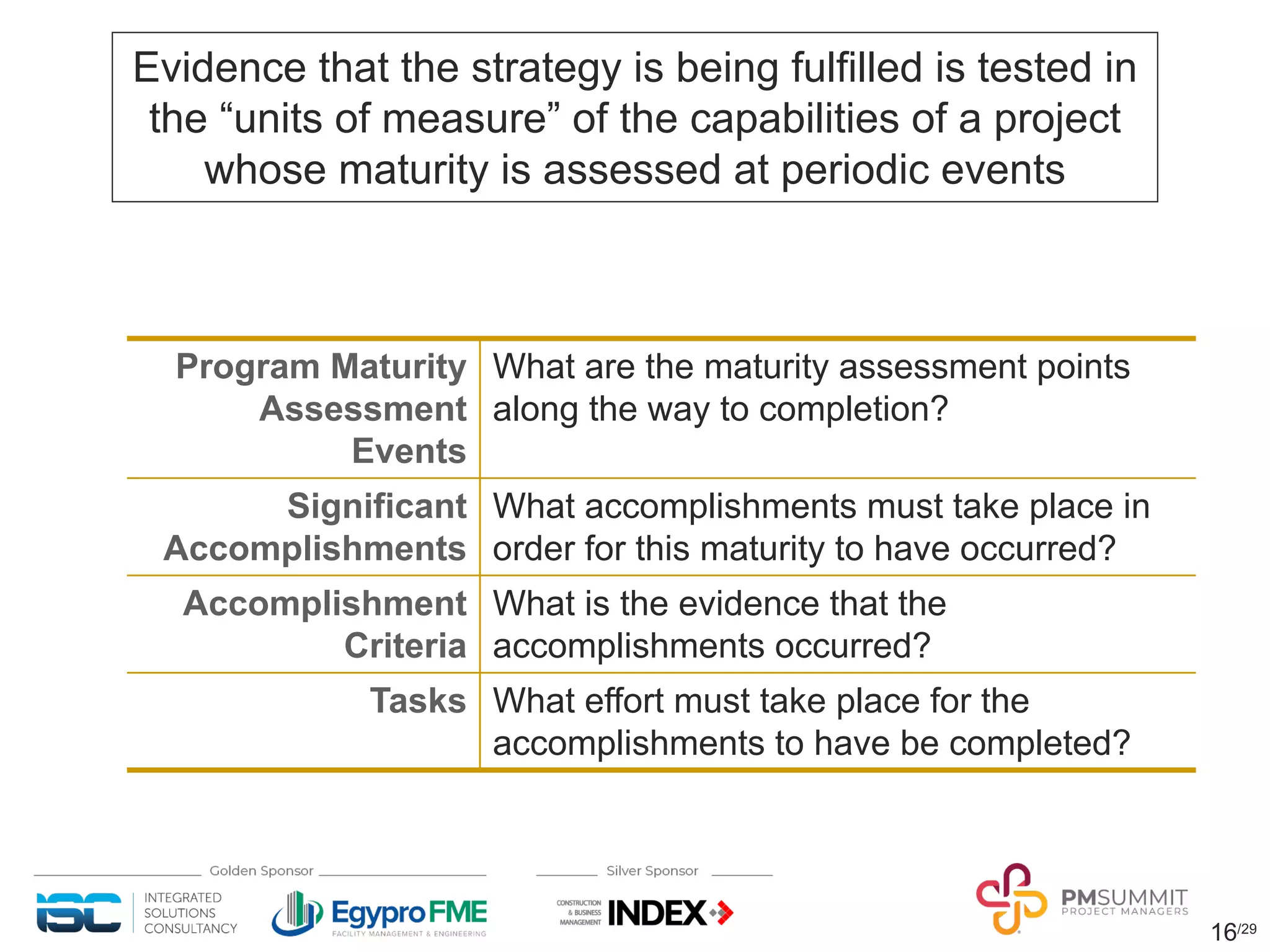 16/29
Evidence that the strategy is being fulfilled is tested in
the “units of measure” of the capabilities of a project
whose maturity is assessed at periodic events
Program Maturity
Assessment
Events
What are the maturity assessment points
along the way to completion?
Significant
Accomplishments
What accomplishments must take place in
order for this maturity to have occurred?
Accomplishment
Criteria
What is the evidence that the
accomplishments occurred?
Tasks What effort must take place for the
accomplishments to have be completed?
 