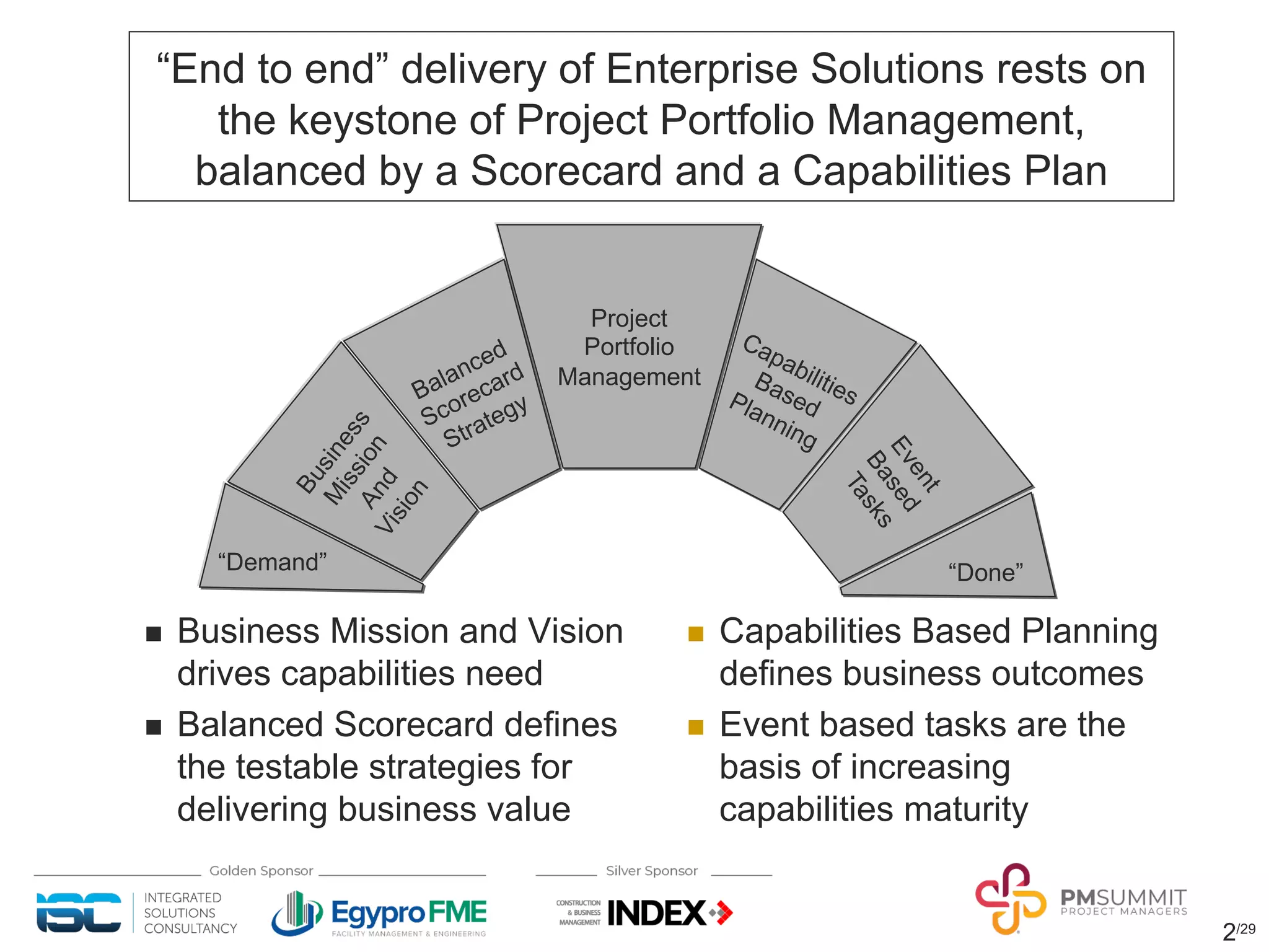 2/29
“End to end” delivery of Enterprise Solutions rests on
the keystone of Project Portfolio Management,
balanced by a Scorecard and a Capabilities Plan
n Business Mission and Vision
drives capabilities need
n Balanced Scorecard defines
the testable strategies for
delivering business value
n Capabilities Based Planning
defines business outcomes
n Event based tasks are the
basis of increasing
capabilities maturity
Capabilities
Based
Planning
Project
Portfolio
Management
Balanced
Scorecard
Strategy
E
v
e
n
t
B
a
s
e
d
T
a
s
k
s
B
u
s
i
n
e
s
s
M
i
s
s
i
o
n
A
n
d
V
i
s
i
o
n
“Done”
“Demand”
 
