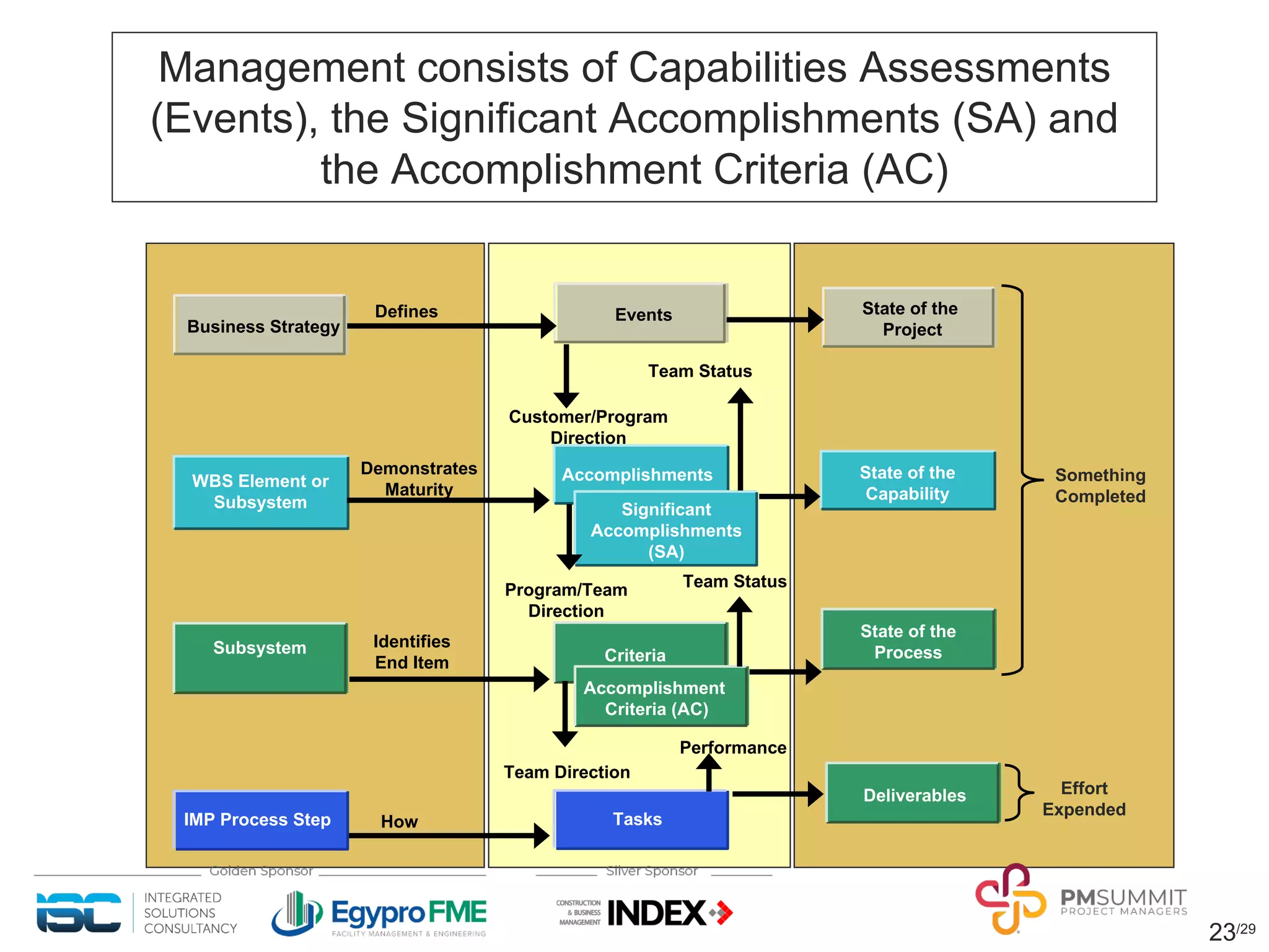 23/29
Management consists of Capabilities Assessments
(Events), the Significant Accomplishments (SA) and
the Accomplishment Criteria (AC)
Business Strategy
IMP Process Step
WBS Element or
Subsystem
Events
Tasks
Accomplishments
Criteria
Significant
Accomplishments
(SA)
Accomplishment
Criteria (AC)
Subsystem
State of the
Project
State of the
Capability
State of the
Process
Demonstrates
Maturity
Identifies
End Item
How
Defines
Customer/Program
Direction
Program/Team
Direction
Team Direction
Performance
Team Status
Team Status
Something
Completed
Effort
Expended
Deliverables
 
