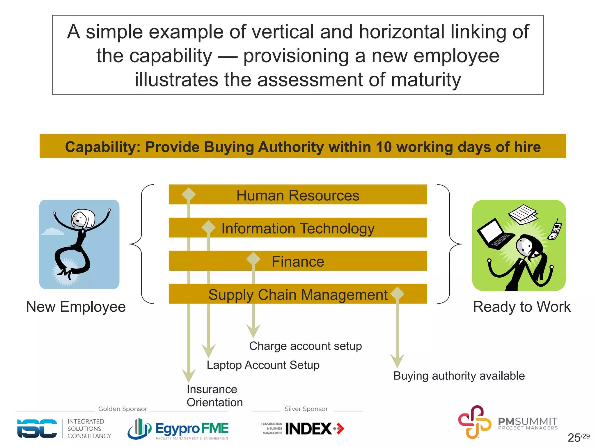25/29
A simple example of vertical and horizontal linking of
the capability — provisioning a new employee
illustrates the assessment of maturity
Human Resources
New Employee Ready to Work
Insurance
Orientation
Laptop Account Setup
Charge account setup
Information Technology
Finance
Buying authority available
Supply Chain Management
Capability: Provide Buying Authority within 10 working days of hire
 