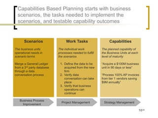 Capabilities Based Planning starts with business
  scenarios, the tasks needed to implement the
  scenarios, and testable capability outcomes


      Scenarios                   Work Tasks                   Capabilities
The business units          The individual work           The planned capability of
operational needs in        processes needed to fulfill   the Business Units at each
scenario terms              the scenarios                 level of maturity

Merge a General Ledger       1. Define the data to be     “Acquire a $100M business
from a 3rd party database       acquired from the new     unit in 90 days or less”
through a data                  firm
conversation process         2. Verify data               “Process 100% AP invoices
                                conversation can take     from tier 1 vendors saving
                                place                     $9M annually”
                             3. Verify that business
                                operations can
                                continue

   Business Process
                              Project Management           Strategy Management
     Improvement
                                                                                       10/35
 