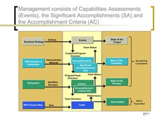 Management consists of Capabilities Assessments
(Events), the Significant Accomplishments (SA) and
the Accomplishment Criteria (AC)


                       Defines                   Events                  State of the
  Business Strategy                                                        Project

                                                      Team Status

                                     Customer/Program
                                         Direction
                      Demonstrates         Accomplishments               State of the    Something
  WBS Element or        Maturity
   Subsystem                                                              Capability     Completed
                                                 Significant
                                              Accomplishments
                                                    (SA)

                                     Program/Team          Team Status
                                       Direction
                                                                         State of the
     Subsystem         Identifies
                                                Criteria                  Process
                       End Item
                                             Accomplishment
                                               Criteria (AC)

                                                           Performance
                                     Team Direction
                                                                         Deliverables     Effort
                                                                                        Expended
  IMP Process Step      How                      Tasks



                                                                                              27/35
 