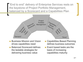 “End to end” delivery of Enterprise Services rests on
the keystone of Project Portfolio Management,
balanced by a Scorecard and a Capabilities Plan


                            Project
                           Portfolio
                          Management




      “Demand”                                       “Done”

   Business Mission and Vision       Capabilities Based Planning
    drives capabilities need           defines business outcomes
   Balanced Scorecard defines        Event based tasks are the
    the testable strategies for        basis of increasing
    delivering business value          capabilities maturity

                                                                3/35
 