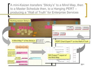 A mini-Kaizen transfers “Sticky’s” to a Mind Map, then
to a Master Schedule then, to a Hanging PERT –
producing a “Wall of Truth” for Enterprise Services

Working session Sticky’s




  A Mind Map™ of the Sticky’s           PERT Chart Expert™ on the Wall of Truth




                                MS Project™ export of
                                the Mind Map


                                                                      30/35
 