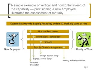 A simple example of vertical and horizontal linking of
    the capability — provisioning a new employee
    illustrates the assessment of maturity


    Capability: Provide Buying Authority within 10 working days of hire


                              Human Resources

                           Information Technology

                                      Finance

                         Supply Chain Management
New Employee                                                             Ready to Work

                                   Charge account setup
                        Laptop Account Setup
                                                          Buying authority available
                     Insurance
                     Orientation
                                                                                   32/35
 