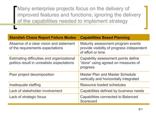 Many enterprise projects focus on the delivery of
     improved features and functions; ignoring the delivery
     of the capabilities needed to implement strategy


Standish Chaos Report Failure Modes           Capabilities Based Planning
Absence of a clear vision and statement       Maturity assessment program events
of the requirements expectations              provide visibility of progress independent
                                              of effort or time
Estimating difficulties and organizational    Capability assessment points define
politics result in unrealistic expectations   “done” using agreed on measures of
                                              progress
Poor project decomposition                    Master Plan and Master Schedule
                                              vertically and horizontally integrated
Inadequate staffing                           Resource loaded schedules
Lack of stakeholder involvement               Capabilities defined by business needs
Lack of strategic focus                       Capabilities connected to Balanced
                                              Scorecard

                                                                                   8/35
 