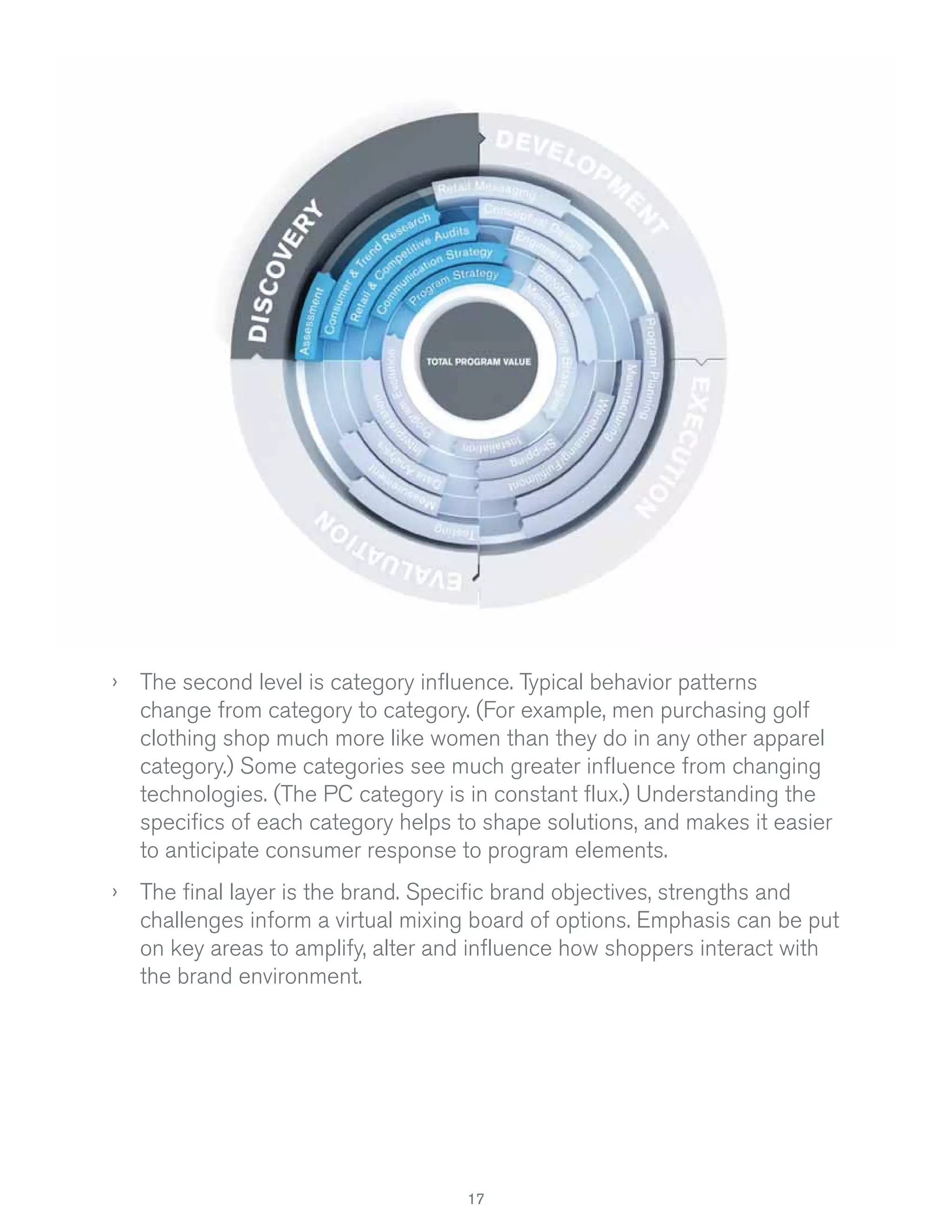 › The second level is category influence. Typical behavior patterns
change from category to category. (For example, men purchasing golf
clothing shop much more like women than they do in any other apparel
category.) Some categories see much greater influence from changing
technologies. (The PC category is in constant flux.) Understanding the
specifics of each category helps to shape solutions, and makes it easier
to anticipate consumer response to program elements.
› The final layer is the brand. Specific brand objectives, strengths and
challenges inform a virtual mixing board of options. Emphasis can be put
on key areas to amplify, alter and influence how shoppers interact with
the brand environment.

17

 