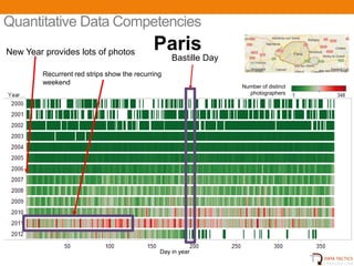 Quantitative Data Competencies
New Year provides lots of photos
                                             Paris
                                                   Bastille Day
         Recurrent red strips show the recurring
         weekend
                                                                  Number of distinct
                                                                    photographers




                                               Day in year
                                              UNCLASSIFIED                             20
 
