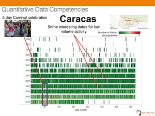Quantitative Data Competencies
5 day Carnival celebration
                                                   Caracas
                                        Some interesting dates for low
                                               volume activity       Number of distinct
                                                                            photographers




                                                              Day in year
Image from www.flickr.com/photos/globovision/6911554143
                                                          UNCLASSIFIED                      21
 