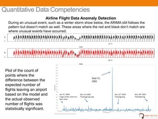 Quantitative Data Competencies
                                       Airline Flight Data Anomaly Detection
                During an unusual event, such as a winter storm show below, the ARIMA still follows the
                pattern but doesn‟t match as well. These areas where the red and black don‟t match are
                where unusual events have occurred.
ZeroFill

           40
           0




                                                                               02-13

                                                             Index
ZeroFill

           40
           0




                                                                               02-13

                                                             Index



            Plot of the count of
            points where the
            difference between the
            expected number of
            flights leaving an airport
            based on the model and
            the actual observed
            number of flights was
            statistically significant.
                                                      UNCLASSIFIED                                   22
 
