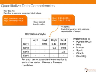 Quantitative Data Competencies
 Raw data file:
 Each line is a comma separated list of values.

 key1, timestamp, value                                     Key1 2.4,3.4,0.99,…
 key2, timestamp, value                                     Key2 3.4,4.3,1.0,0.6….
                                     Cloud-backed           …..
 …
                                     transformation
                                                                     Vector file:
                                                                     Each line has a key and a comma
                                                                     separated list of values.
                           Correlation analytic

                                                                                     Implemented in:
                                    key1          Key2     Key3     Key4
                                                                                     • Python (RAM)
                          Key1         -          0.93     0.43     0.001            • Hive
                          Key2         -            -      -0.5     -0.03            • Mahout
                                                                                     • Spark
                          Key3         -            -        -       .32
                                                                                     • Giraph
                          Key4         -            -        -         -             • Cascalog
                       For each vector calculate the correlation to
                       each other vector. We use a Pearson
                       correlation.

                                                  UNCLASSIFIED                                  23
 