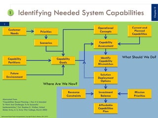 Chapter 0

Identifying Needed System Capabilities
1

What Should We Do?

Where Are We Now?

Abstracted from:
“Capabilities‒Based Planning – How It Is Intended
To Work And Challenges To Its Successful
Implementation,” Col. Stephen K. Walker, United
States Army, U. S. Army War College, March 2005
Performance-Based Project Management(sm), Copyright © Glen B. Alleman, 2012, 2013

 
