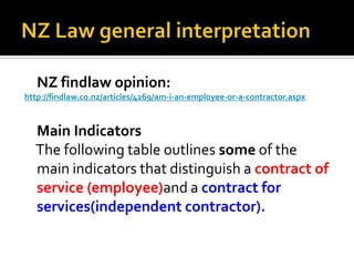 NZ findlaw opinion:
http://findlaw.co.nz/articles/4269/am-i-an-employee-or-a-contractor.aspx

Main Indicators
The following table outlines some of the
main indicators that distinguish a contract of
service (employee)and a contract for
services(independent contractor).

 