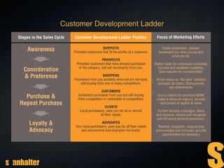 Customer Development Ladder
 