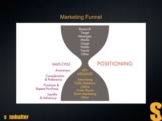 Marketing Funnel
 