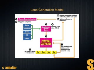 Lead Generation Model
 