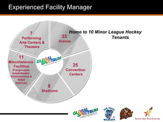 Experienced Facility Manager



              7                   Home to 10 Minor League Hockey
        Performing             33                   Tenants
       Arts Centers &         Arenas
          Theaters

      11
Miscellaneous
   Facilities                          25
  (Fairgrounds,                  Convention
  Amphitheatre,                   Centers
 Entertainment &
      Retail
    Districts)
                        8
                   Stadiums
 