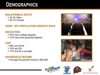 MALE/FEMALE RATIO
  54.3% Male
  45.7% Female

OVER 18% POPULATION GROWTH RATE

EDUCATION
  67% have college degrees
  12% have post graduate degrees.

AGE
  68% are 25-54
  15% are 55+
  17% are 24 or younger

HOUSEHOLD INCOME
  Average Household Income is $65,000
 