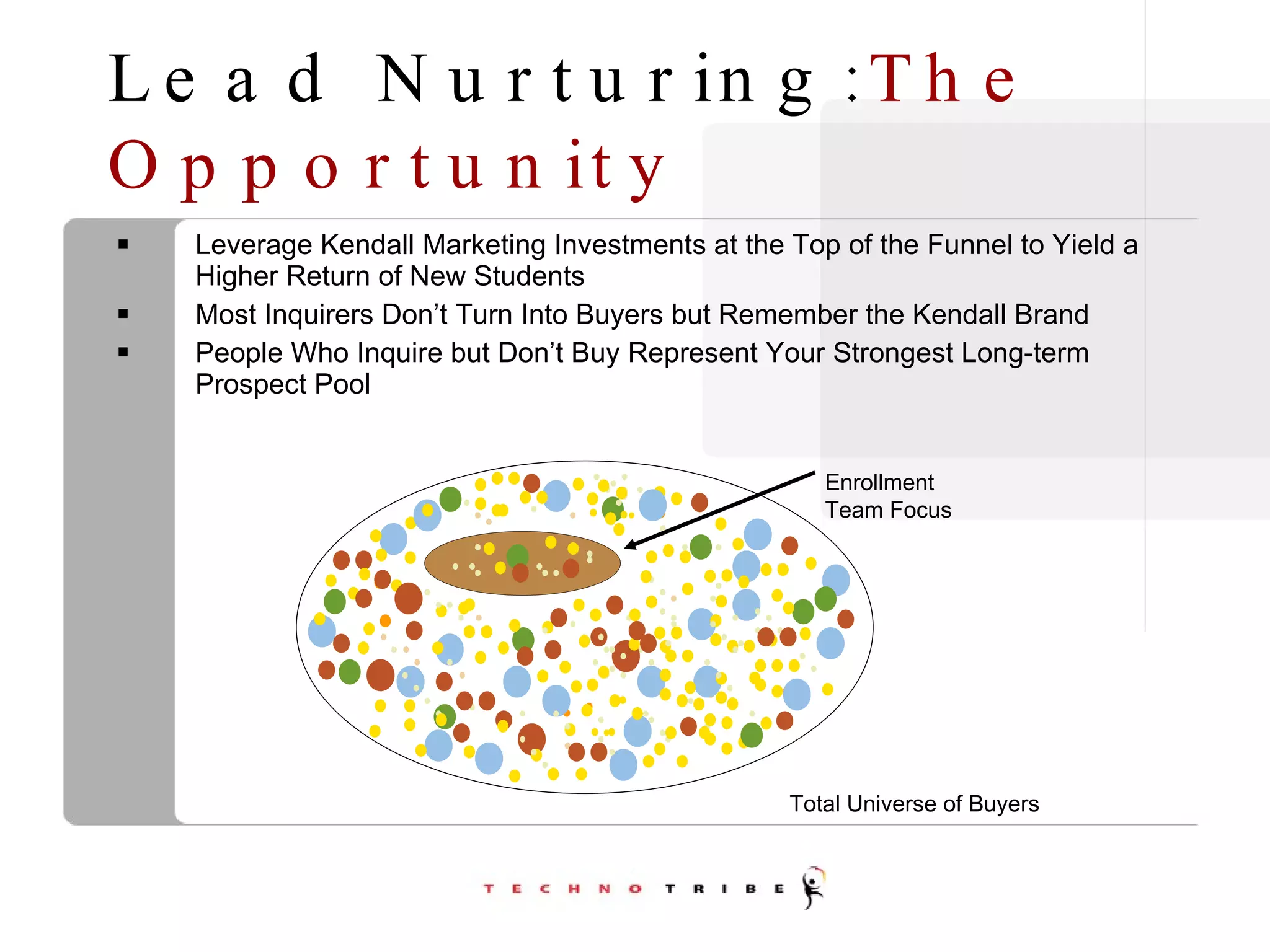 Lead Nurturing: The Opportunity Leverage Kendall Marketing Investments at the Top of the Funnel to Yield a Higher Return of New Students Most Inquirers Don’t Turn Into Buyers but Remember the Kendall Brand People Who Inquire but Don’t Buy Represent Your Strongest Long-term Prospect Pool Total Universe of Buyers Enrollment  Team Focus 