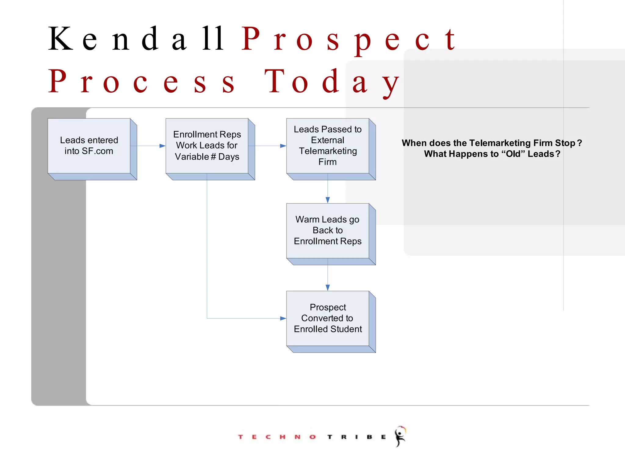 Kendall  Prospect Process Today 