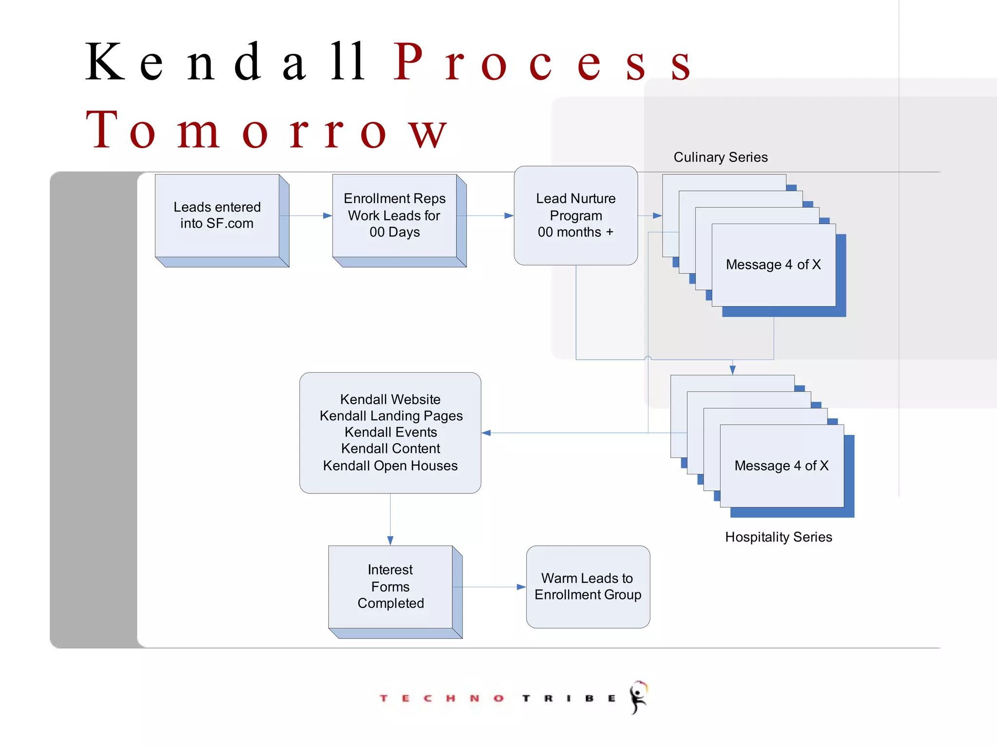 Kendall  Process Tomorrow 