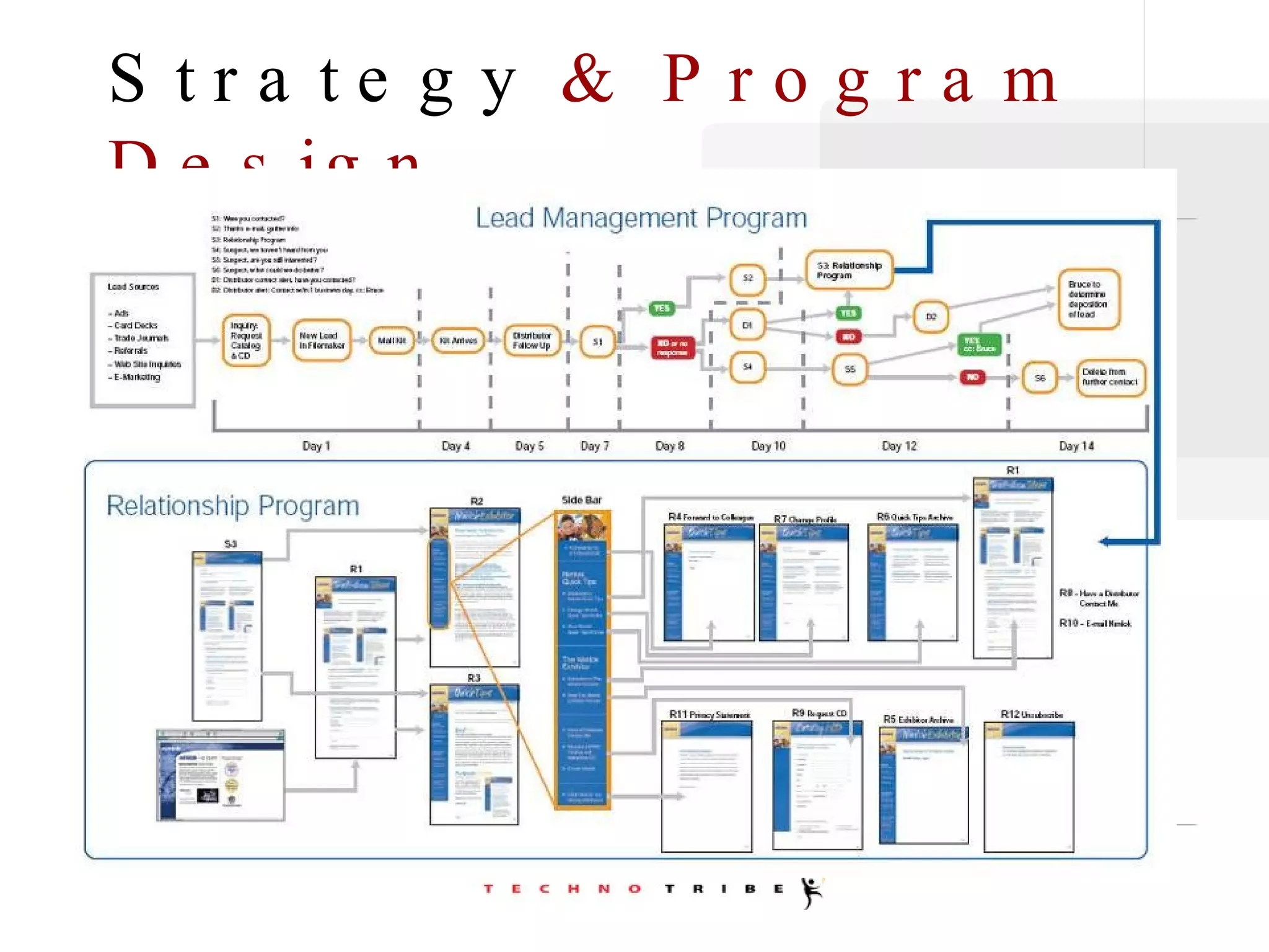 Strategy  & Program Design Guarantee Automated Follow-up Pre & Post Event 