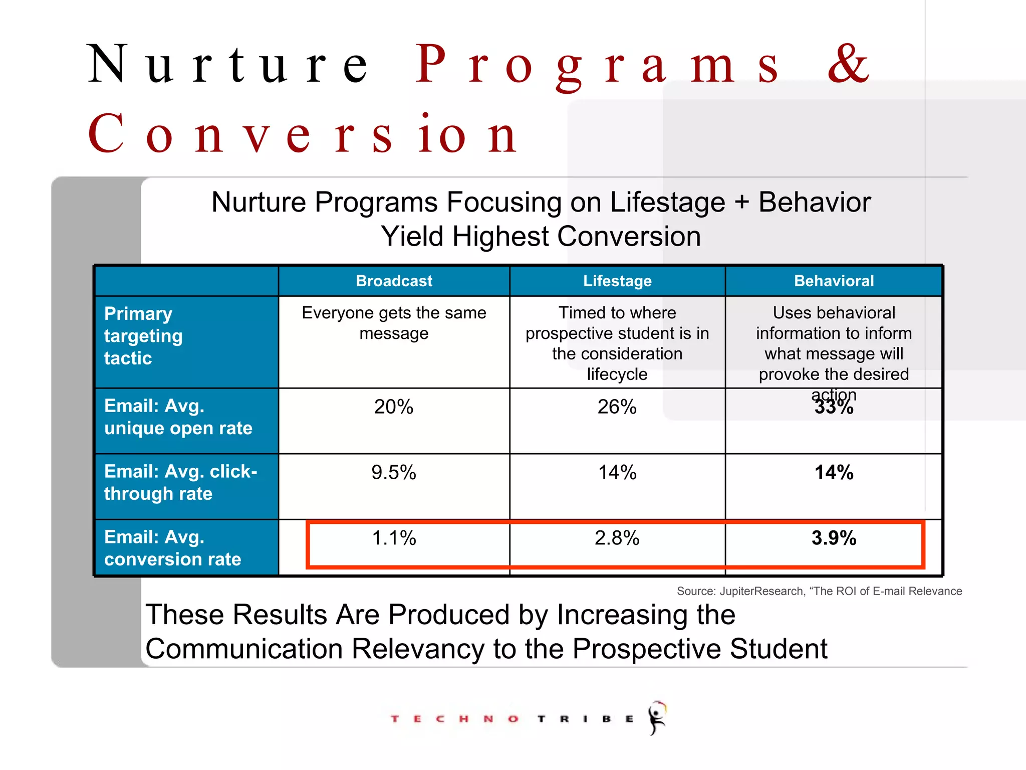 Nurture  Programs & Conversion Source: JupiterResearch, “The ROI of E-mail Relevance These Results Are Produced by Increasing the Communication Relevancy to the Prospective Student Nurture Programs Focusing on Lifestage + Behavior Yield Highest Conversion Broadcast Lifestage Behavioral Primary  targeting  tactic Everyone gets the same message Timed to where prospective student is in the consideration lifecycle Uses behavioral information to inform what message will provoke the desired action Email: Avg. unique open rate 20% 26% 33% Email: Avg. click-through rate 9.5% 14% 14% Email: Avg. conversion rate 1.1% 2.8% 3.9% 