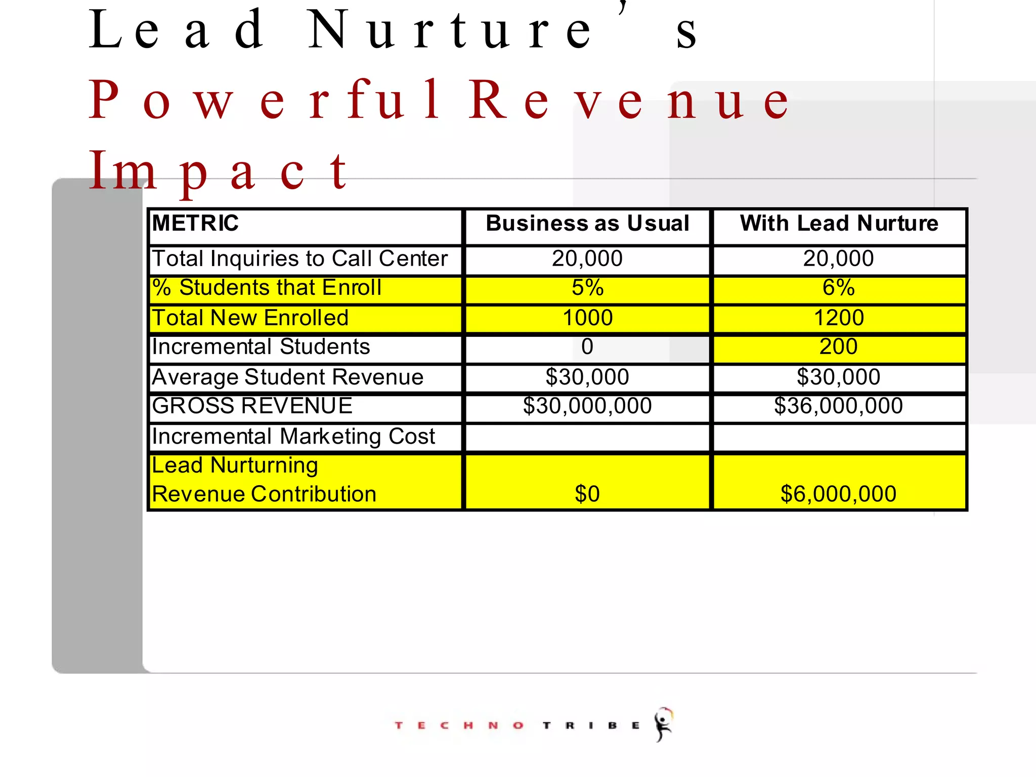 Lead Nurture’s   Powerful Revenue Impact 