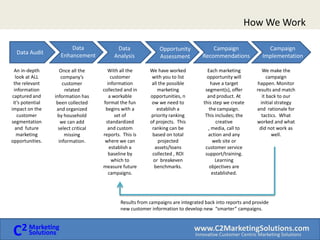 How We Work Data EnhancementData AnalysisCampaignRecommendationsOpportunity AssessmentData AuditAn in-depth look at ALL the relevant information captured and it’s potential impact on the customer segmentation and  future marketing opportunities. With all the customer information  collected and in a workable format the fun begins with a set of standardized and custom reports.  This is where we can establish a baseline by which to measure future campaigns.We have worked with you to list all the possible marketing opportunities, now we need to establish a priority ranking of projects.  This ranking can be based on total projected assets/loans collected , ROI or  breakeven benchmarks. Each marketing opportunity will have a target segment(s), offer and product. At this step we create the campaign.  This includes; the creative , media, call to action and any web site or customer service support/training. Learning objectives are established. Once all the company’s customer related information has been collected  and organized by household we can add select critical missing information.