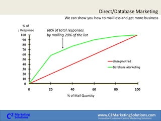 How We Work Data EnhancementData AnalysisCampaignRecommendationsCampaignImplementationOpportunity AssessmentData AuditAn in-depth look at ALL the relevant information captured and it’s potential impact on the customer segmentation and  future marketing opportunities. With all the customer information  collected and in a workable format the fun begins with a set of standardized and custom reports.  This is where we can establish a baseline by which to measure future campaigns.We have worked with you to list all the possible marketing opportunities, now we need to establish a priority ranking of projects.  This ranking can be based on total projected assets/loans collected , ROI or  breakeven benchmarks. Each marketing opportunity will have a target segment(s), offer and product. At this step we create the campaign.  This includes; the creative , media, call to action and any web site or customer service support/training. Learning objectives are established. We make the campaign happen. Monitor results and match it back to our initial strategy and  rationale for tactics.  What worked and what did not work as well.   Once all the company’s customer related information has been collected  and organized by household we can add select critical missing information.Results from campaigns are integrated back into reports and provide    new customer information to develop new  “smarter” campaigns.